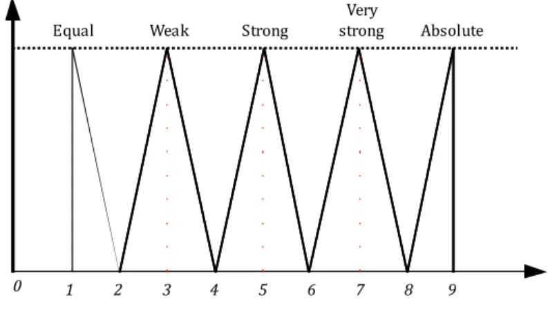 Figure 3. Fuzzy pairwise comparison scale. 