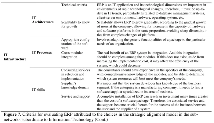 Figure 7.  Criteria for evaluating ERP attributed to the choices in the strategic alignment model in the sub- sub-networks subordinate to Information Technology (Cont.)