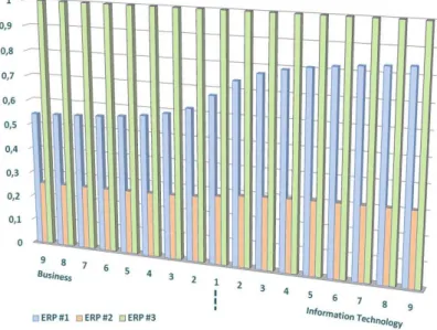 Figure 9. Ideal result (where the ERP with the best result – ERP #3 – has  a value equal to 1), demonstrating that if the decision maker considers a  higher intensity in IT, ERP #1 approaches ERP #3.