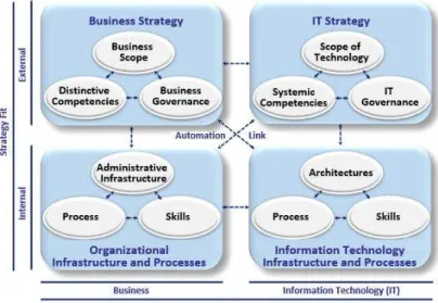 Figure 3. Strategic alignment model 