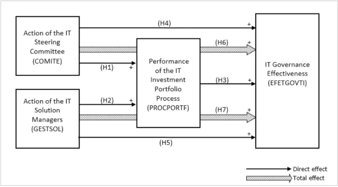 Figure 1 – Conceptual model and hypotheses 