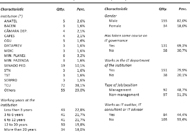 Table 1 – Sample characteristics 
