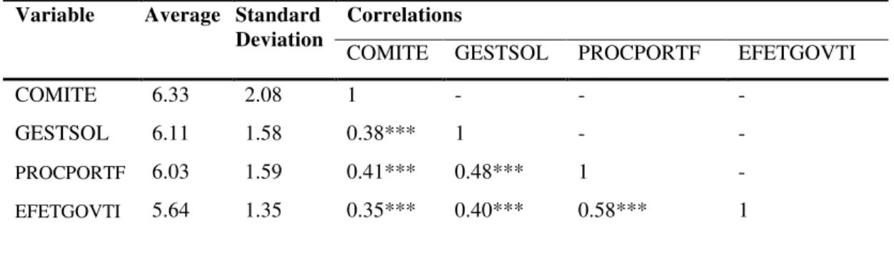 Table  2  –   Averages,  standard  deviations  and  correlations between variables 