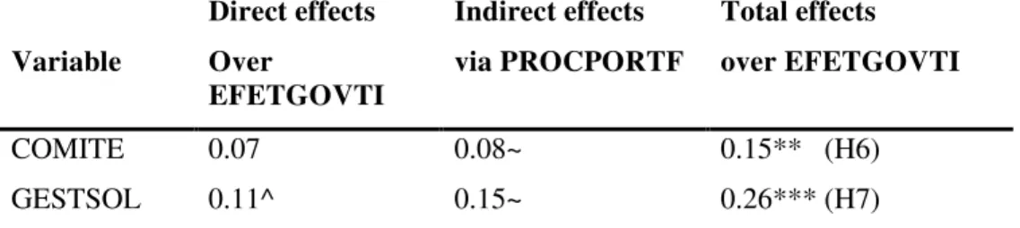 Table 4  –  Mediation test results, with estimates  of the direct, indirect and total effects of COMITE and  GESTSOL over EFETGOVTI  