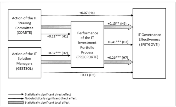 Figure 3 summarizes the results obtained from the mediation test: each path or  hypothesis presents the estimated regression coefficient, rounded to two decimal places,  as well as their statistical significance