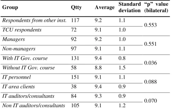 Table B1  –  Perception of groups regarding the importance of the IT Portfolio Process 