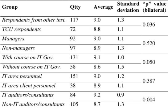 Table  B2  –   Perception  of  groups  regarding  the  importance  of  the  IT  Steering  Committee 