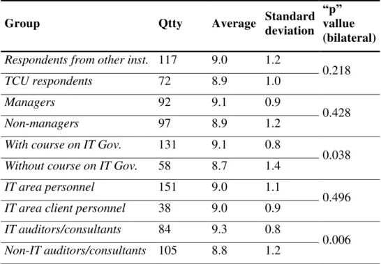 Table B3 - Perception of groups regarding the importance of the IT Solution Manager 