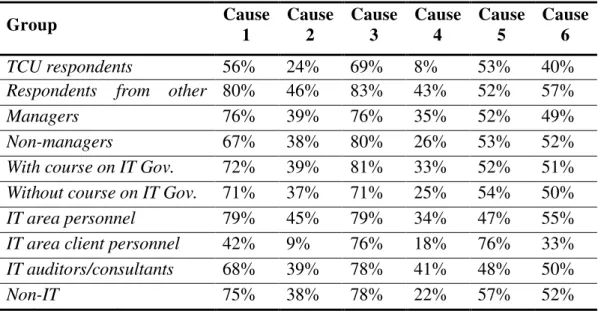 Table B4  –  Perception of groups regarding the main causes of non-effectiveness of IT  Governance 