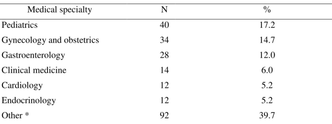 Table 1 - Specialty of Medical Professionals Participating in the Study 