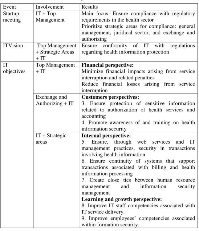 Table 5. IT initial BSC in Organization Beta   Event  Involvement  Results  