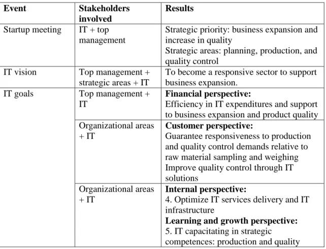 Table 2. Stakeholders’ involvement on IT BSC initial version development in  Organization Alpha 
