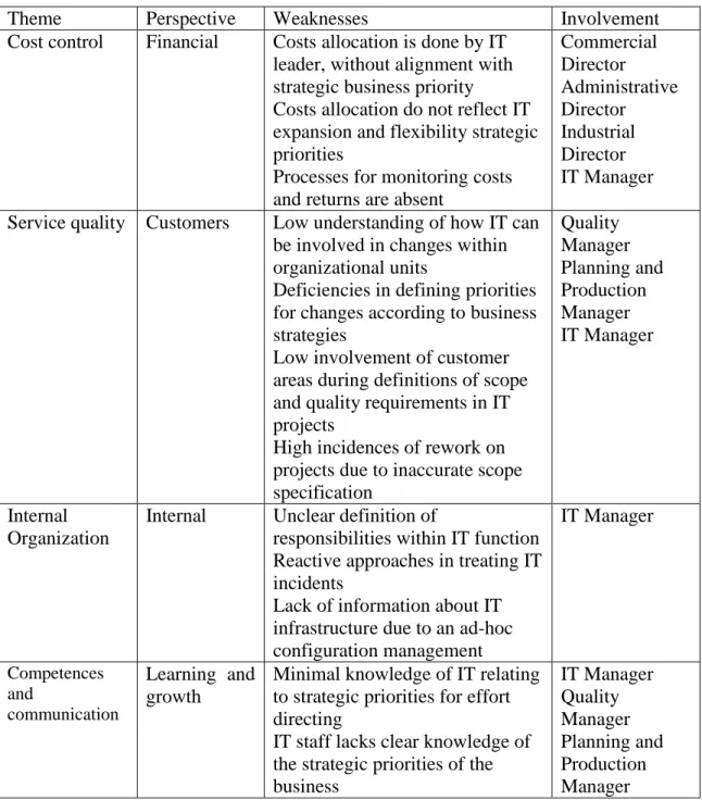 Table 3. Synthesis of Organization Alpha SWOT analysis results 