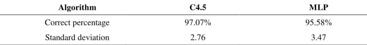 Table  01  shows  the  percentage  result  of  correctly  predicted  values  and  the  respective standard deviation of the simulations carried out using the studied models