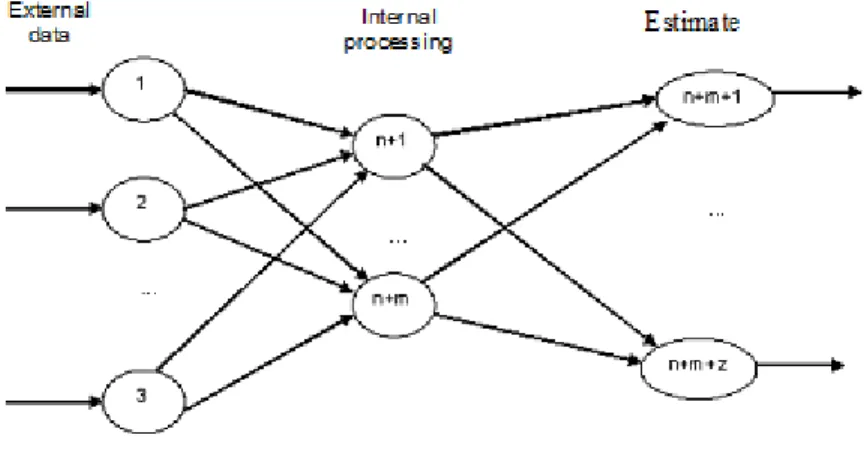Figure 1 – ANN architecture 