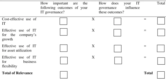 Table 5 - Spreadsheet for the calculation of IT governance performance  How  important  are  the 