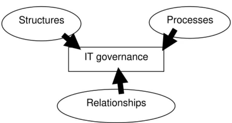 Figure 1. IT Governance mechanisms 