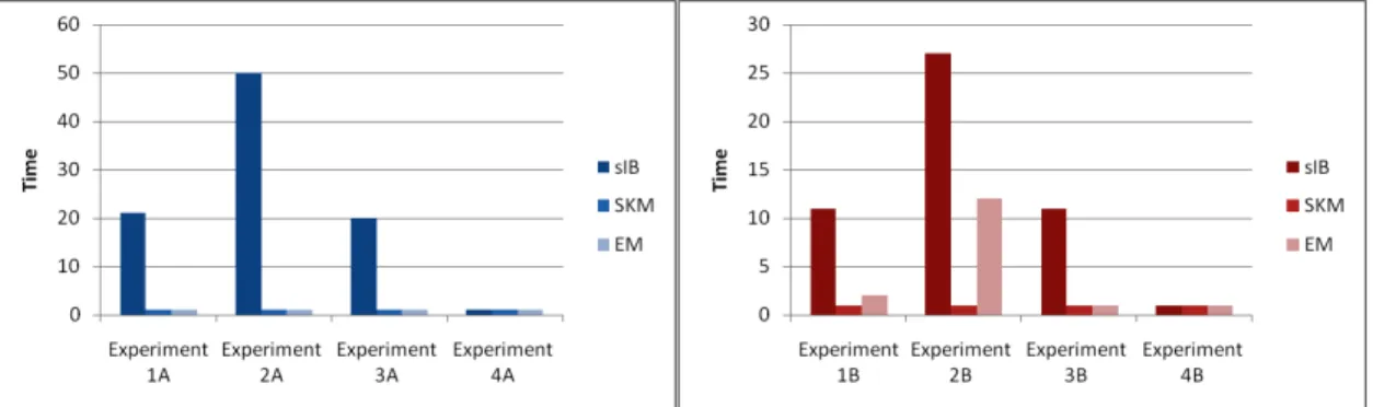 Figure 4: Two charts show the time consumed by each algorithm. 
