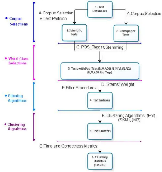 Figure 1: Experiment Stages and measurement 