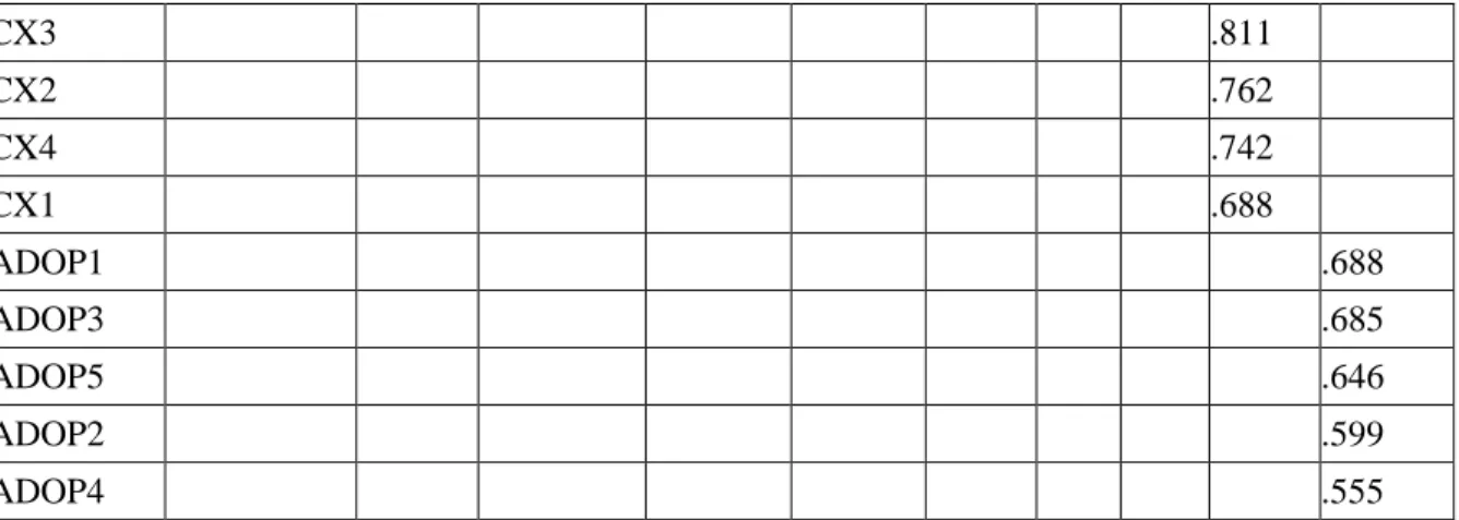 Table 2 : Reliability analysis of variables 