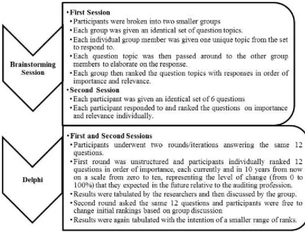 Figure 2 - The Overall Methods Used in this Study 