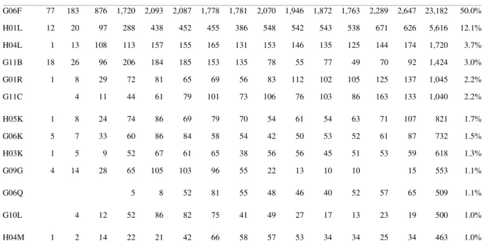 Table 1. Patent Statistics for major IPC subclasses of sample dataset (n=43,636)  