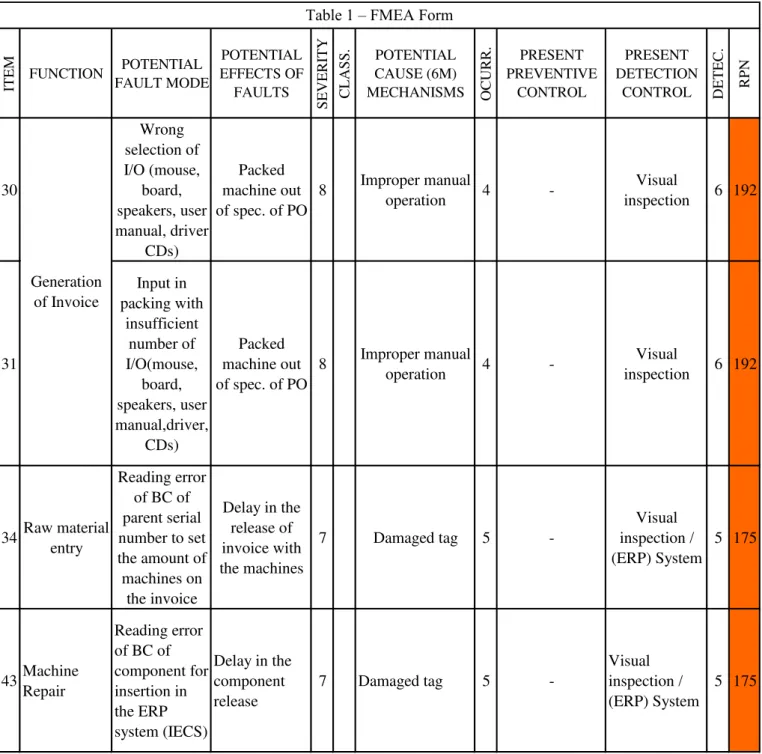 Table 1 – FMEA Form