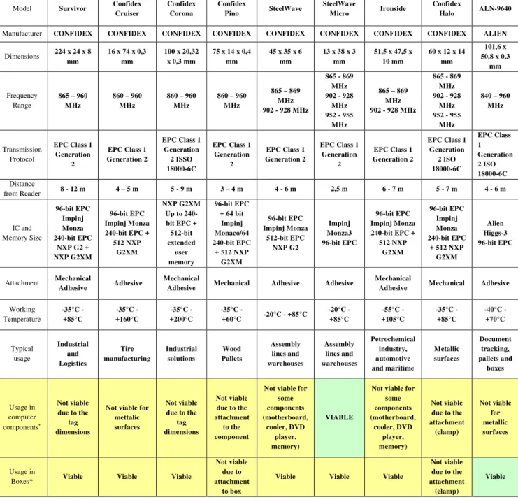 Table 2: Choice of RFID Tags