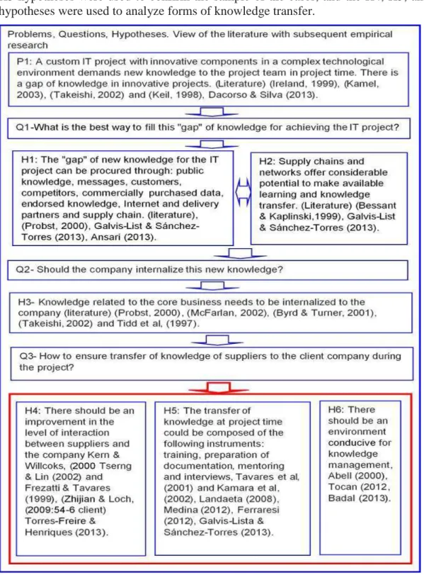 Figure 3 - Grouping of hypotheses .     Source: Authors. 