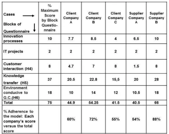 Table 4 - Score resulting from field research: cases of corporate customers and suppliers  Source: Authors