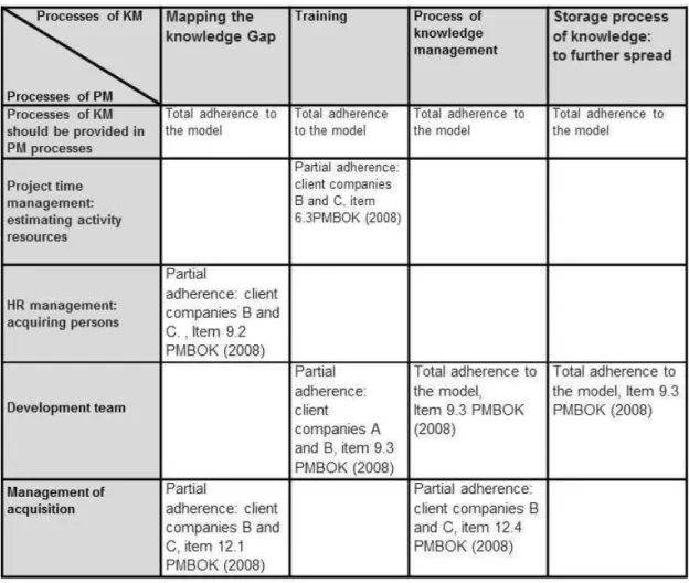 Table 5 - Results of the vision of the use of the processes of KM processes in the PM  Source: Authors