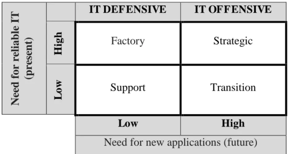 Table 2 - The Four Quadrants, NOLAN, McFarlan (2005) 