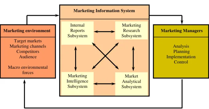 Figure 2  –  MIS Model by Kotler 