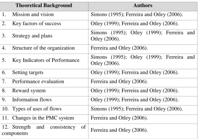 Figure 1 - Theoretical and empirical studies (case studies) that underlie the PMC  Source: Adapted and expanded from  Ferreira, A., &amp; Otley, D
