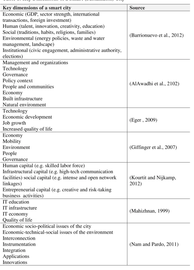 Table 1: Key Dimensions of a Smart (Sustainable) City 