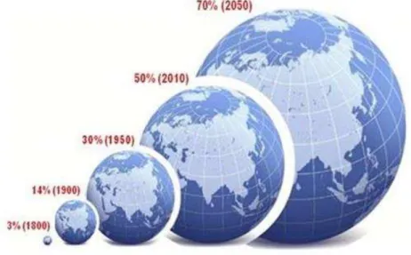 Figure 1: The rapid urbanization of cities from year 1800 to 2050 