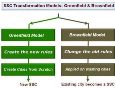 Figure 3: Greenfield versus Brownfield SSCs 