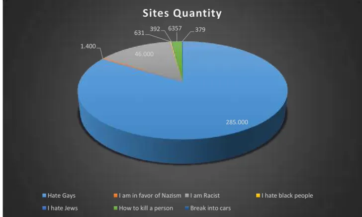 Table 01: Google  –  Themes and sites quantities. Search source. 