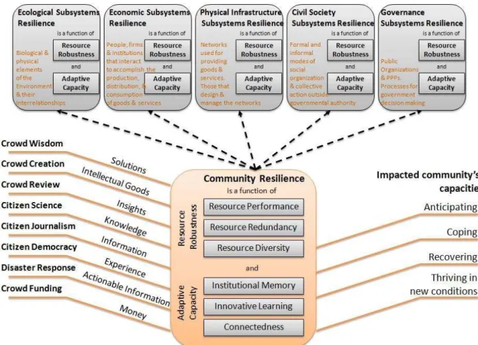 Figure 2: Crowdsourcing for community resilience 