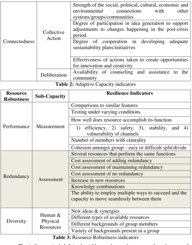 Table 2: Adaptive Capacity indicators  Resource 
