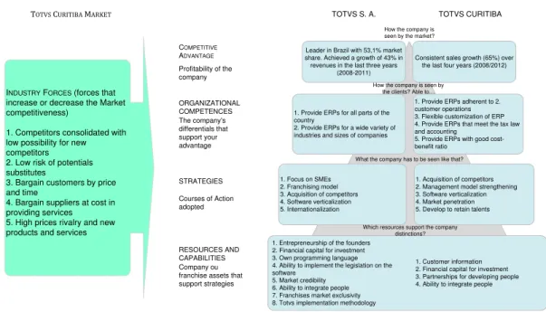 Figure 4. Relationships between competitive advantage, organizational 