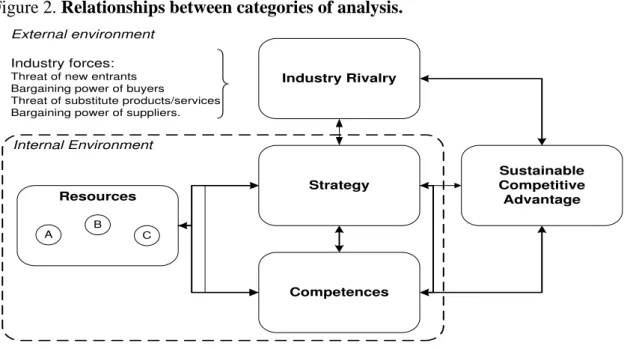 Figure 2. Relationships between categories of analysis. 