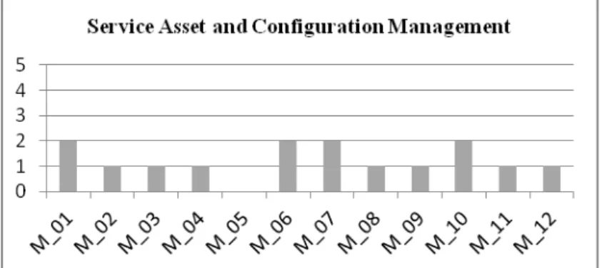 Figure  3  shows  the  result  of  the  evaluation  of  this  process  in  the  Ministries  where the survey was conducted