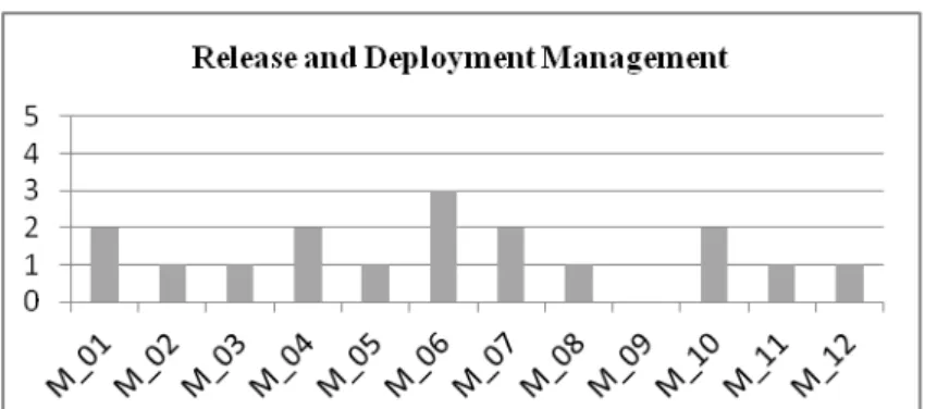 Table 4 shows the maturity levels of all assessed processes in the 12 ministries. 