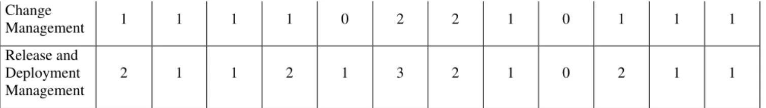 Figure 6 - Boxplot of the maturity levels of the processes assessed - all Ministries  Source: the authors 