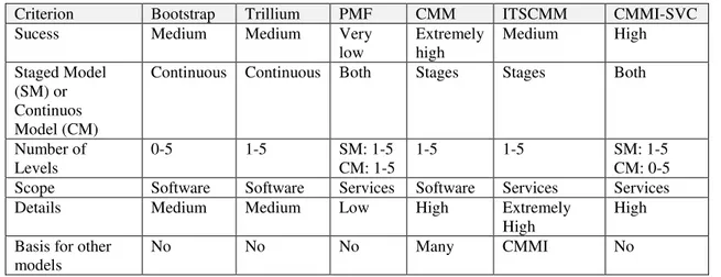 Table 2 - Comparison of Maturity Models  