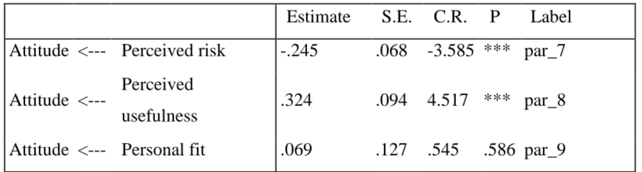 Table 4: Structural model results (Regression Weights) 