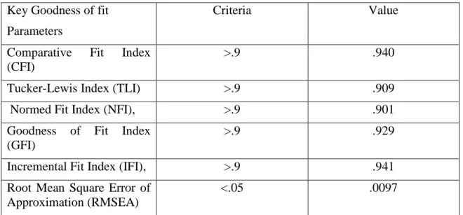 Table 3 Model Fit Summary for Path Model    