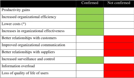 Figure 3 shows a summary of which research propositions were evaluated with  similar  results  in  all  of  the  three  cases  studied