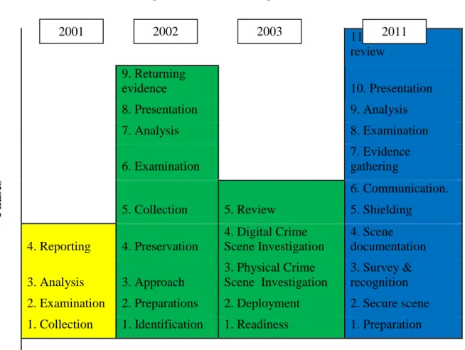 Figure 1: Forensic Models